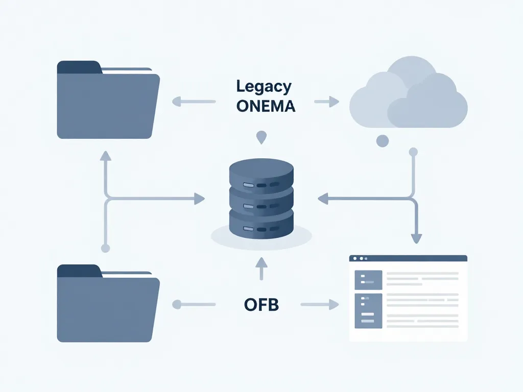 diagramme onema ressources données outils ofb