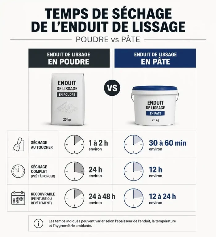 Tableau comparatif des temps de séchage de l'enduit de lissage avant ponçage