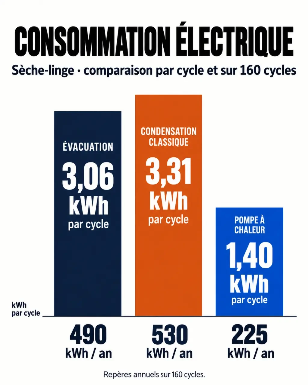 Infographie sur la consommation d'un sèche linge économique selon la technologie